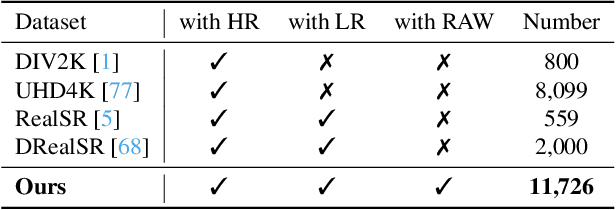 Figure 2 for Unveiling Hidden Details: A RAW Data-Enhanced Paradigm for Real-World Super-Resolution