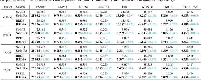 Figure 4 for Unveiling Hidden Details: A RAW Data-Enhanced Paradigm for Real-World Super-Resolution