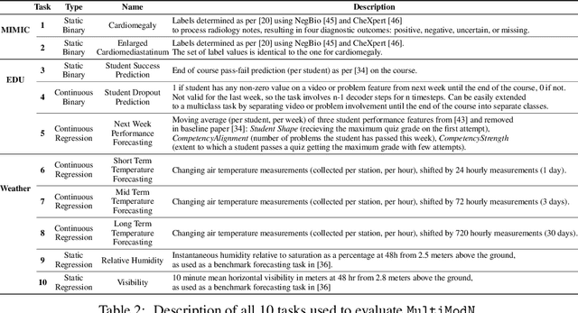 Figure 4 for MultiModN- Multimodal, Multi-Task, Interpretable Modular Networks