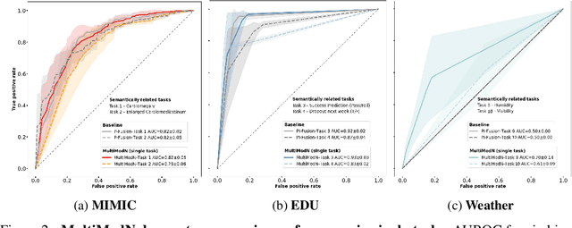 Figure 3 for MultiModN- Multimodal, Multi-Task, Interpretable Modular Networks