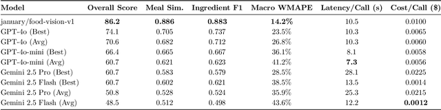 Figure 4 for January Food Benchmark (JFB): A Public Benchmark Dataset and Evaluation Suite for Multimodal Food Analysis