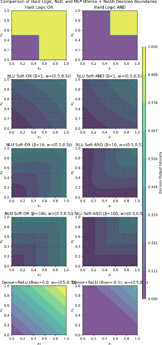 Figure 3 for Standard Neural Computation Alone Is Insufficient for Logical Intelligence