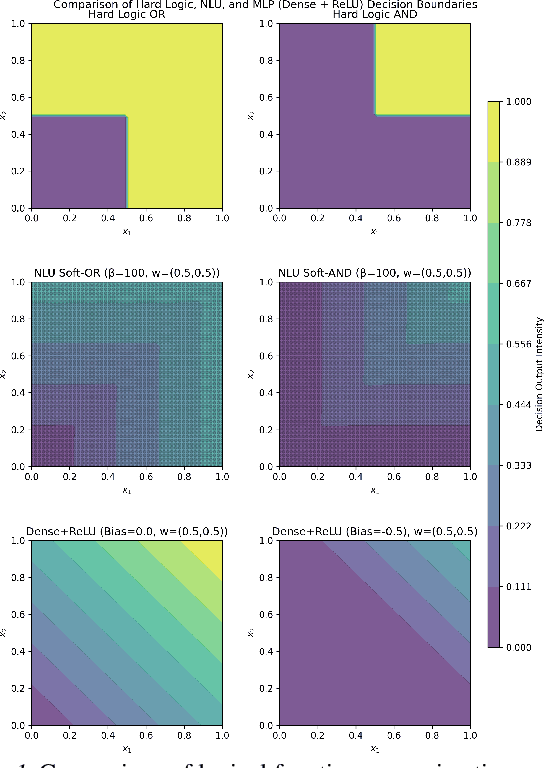 Figure 1 for Standard Neural Computation Alone Is Insufficient for Logical Intelligence