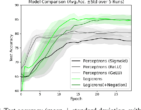 Figure 2 for Standard Neural Computation Alone Is Insufficient for Logical Intelligence