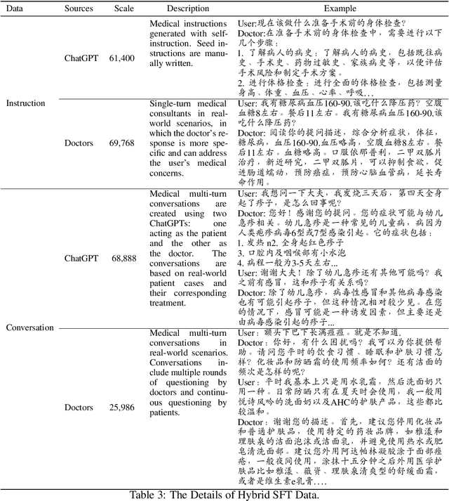 Figure 4 for HuatuoGPT, towards Taming Language Model to Be a Doctor