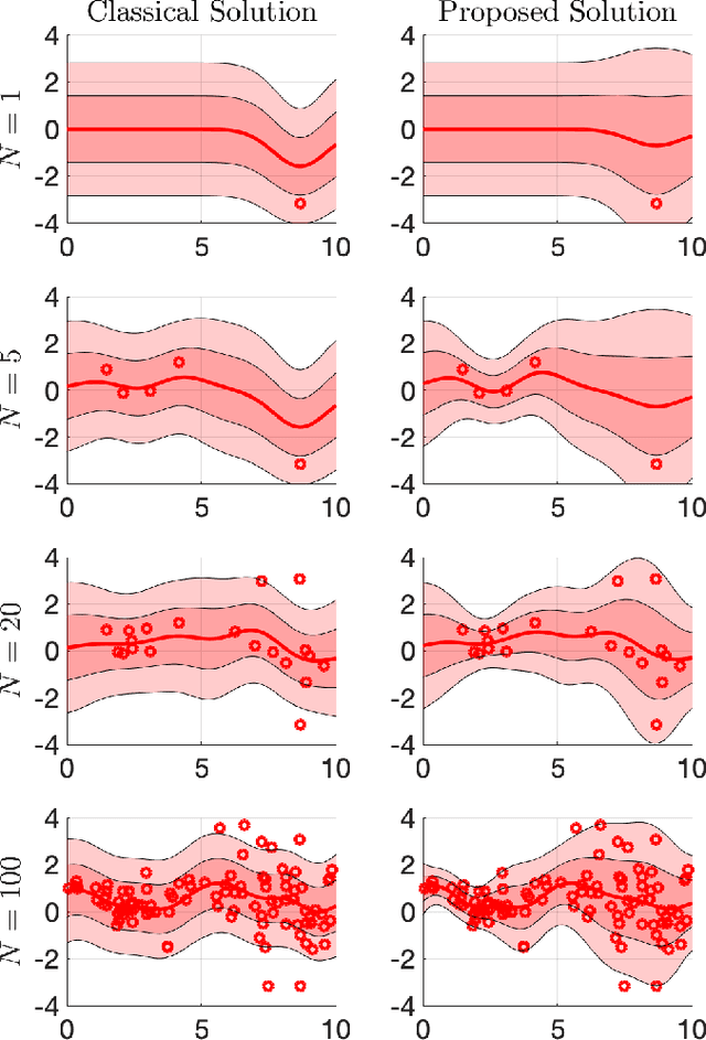 Figure 2 for Gaussian Processes with State-Dependent Noise for Stochastic Control
