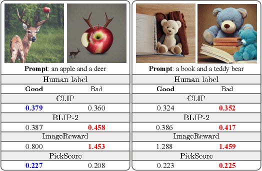 Figure 3 for Confidence-aware Reward Optimization for Fine-tuning Text-to-Image Models