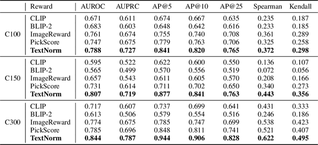 Figure 4 for Confidence-aware Reward Optimization for Fine-tuning Text-to-Image Models