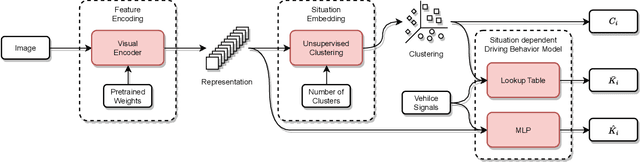 Figure 2 for Situation Awareness for Driver-Centric Driving Style Adaptation