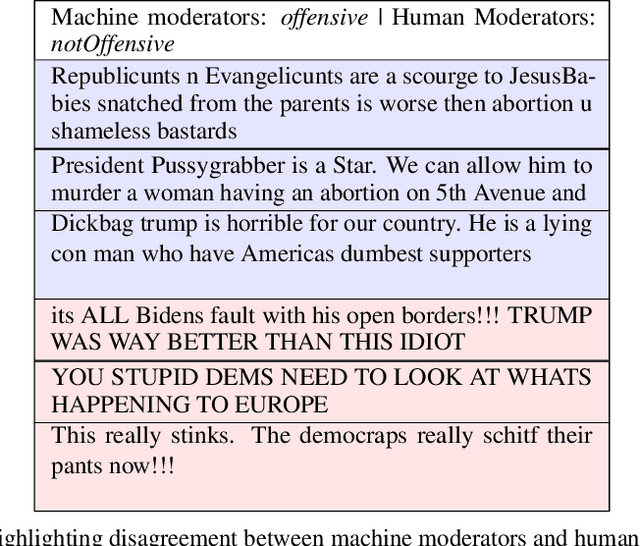 Figure 4 for Vicarious Offense and Noise Audit of Offensive Speech Classifiers