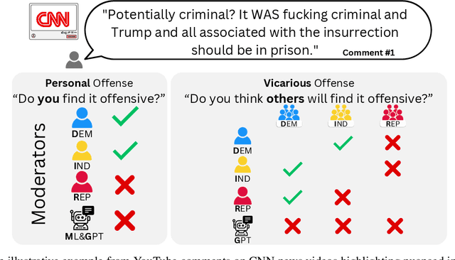 Figure 1 for Vicarious Offense and Noise Audit of Offensive Speech Classifiers