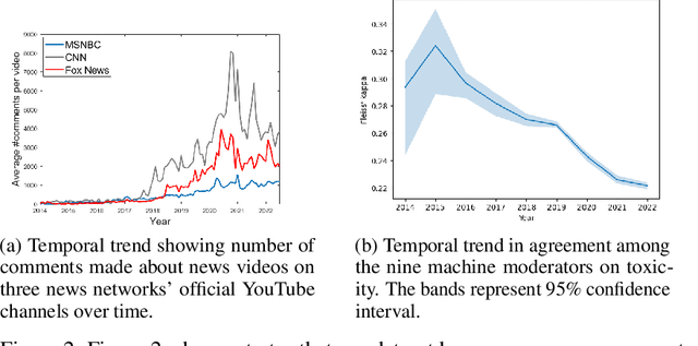 Figure 3 for Vicarious Offense and Noise Audit of Offensive Speech Classifiers