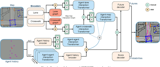 Figure 1 for GET-DIPP: Graph-Embedded Transformer for Differentiable Integrated Prediction and Planning