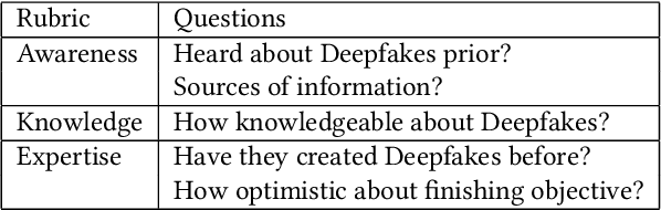 Figure 2 for Can deepfakes be created by novice users?
