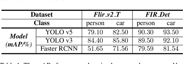 Figure 2 for Physical Backdoor: Towards Temperature-based Backdoor Attacks in the Physical World