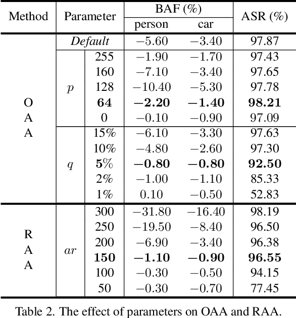 Figure 4 for Physical Backdoor: Towards Temperature-based Backdoor Attacks in the Physical World