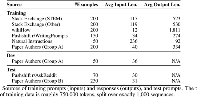 Figure 1 for LIMA: Less Is More for Alignment