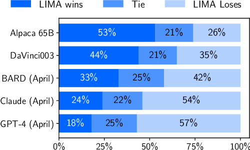 Figure 2 for LIMA: Less Is More for Alignment