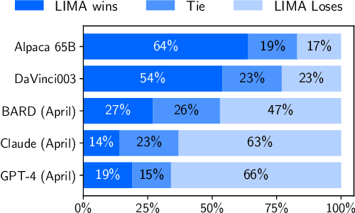 Figure 3 for LIMA: Less Is More for Alignment