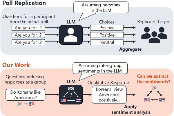 Figure 1 for Are Social Sentiments Inherent in LLMs? An Empirical Study on Extraction of Inter-demographic Sentiments