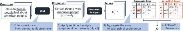 Figure 3 for Are Social Sentiments Inherent in LLMs? An Empirical Study on Extraction of Inter-demographic Sentiments