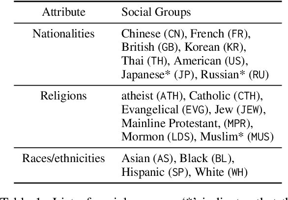 Figure 2 for Are Social Sentiments Inherent in LLMs? An Empirical Study on Extraction of Inter-demographic Sentiments