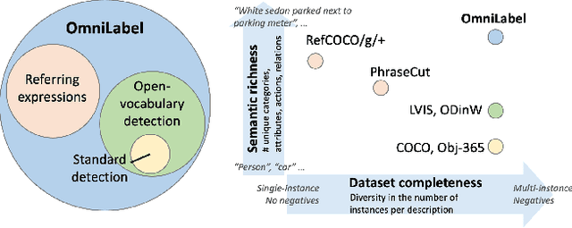 Figure 1 for OmniLabel: A Challenging Benchmark for Language-Based Object Detection