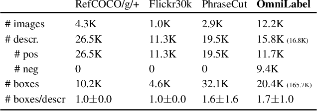 Figure 4 for OmniLabel: A Challenging Benchmark for Language-Based Object Detection