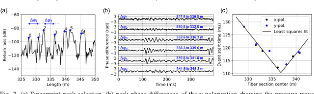 Figure 1 for Pressure Wave Detection and Localization in Deployed Underground Fiber using Coherent Correlation OTDR