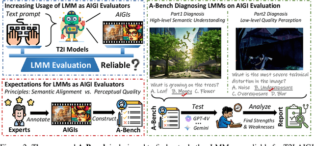 Figure 2 for A-Bench: Are LMMs Masters at Evaluating AI-generated Images?