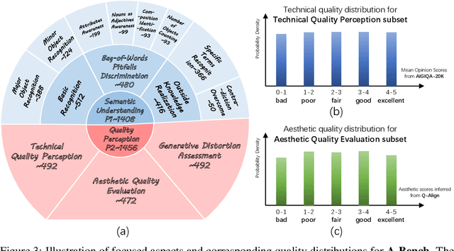 Figure 4 for A-Bench: Are LMMs Masters at Evaluating AI-generated Images?
