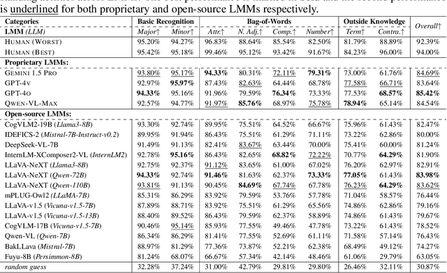 Figure 1 for A-Bench: Are LMMs Masters at Evaluating AI-generated Images?