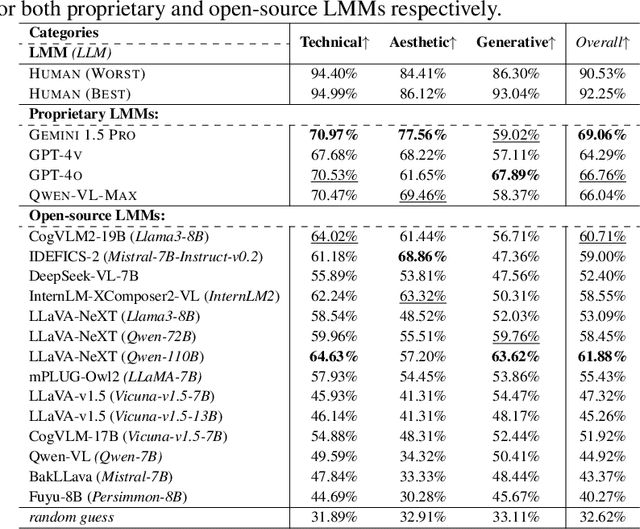 Figure 3 for A-Bench: Are LMMs Masters at Evaluating AI-generated Images?