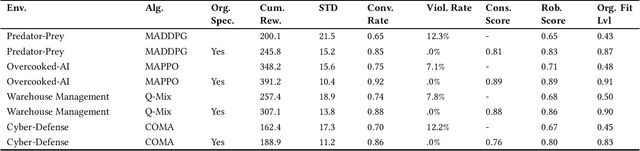 Figure 2 for An Organizationally-Oriented Approach to Enhancing Explainability and Control in Multi-Agent Reinforcement Learning