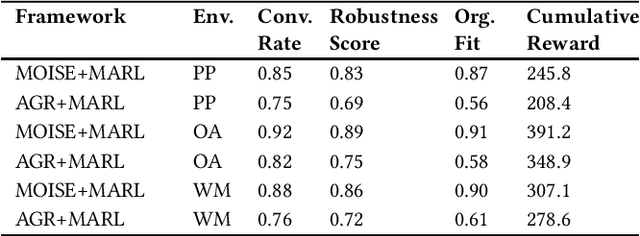 Figure 4 for An Organizationally-Oriented Approach to Enhancing Explainability and Control in Multi-Agent Reinforcement Learning