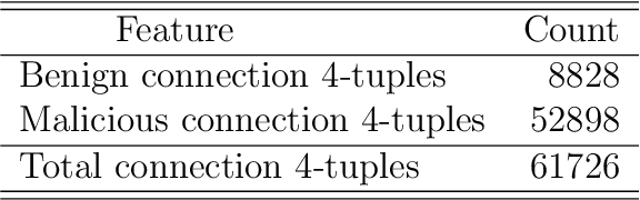 Figure 1 for Feature Analysis of Encrypted Malicious Traffic
