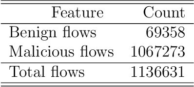 Figure 3 for Feature Analysis of Encrypted Malicious Traffic