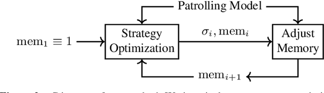 Figure 2 for Memory Assignment for Finite-Memory Strategies in Adversarial Patrolling Games