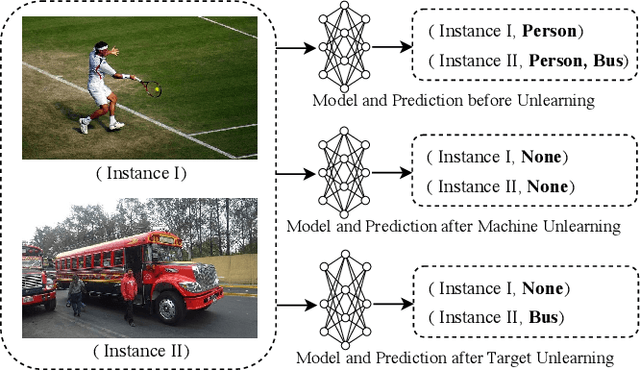 Figure 1 for Towards Efficient Target-Level Machine Unlearning Based on Essential Graph