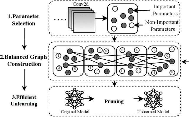 Figure 4 for Towards Efficient Target-Level Machine Unlearning Based on Essential Graph