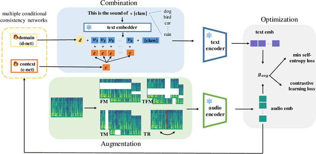 Figure 1 for Multiple Consistency-guided Test-Time Adaptation for Contrastive Audio-Language Models with Unlabeled Audio