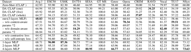 Figure 4 for Multiple Consistency-guided Test-Time Adaptation for Contrastive Audio-Language Models with Unlabeled Audio