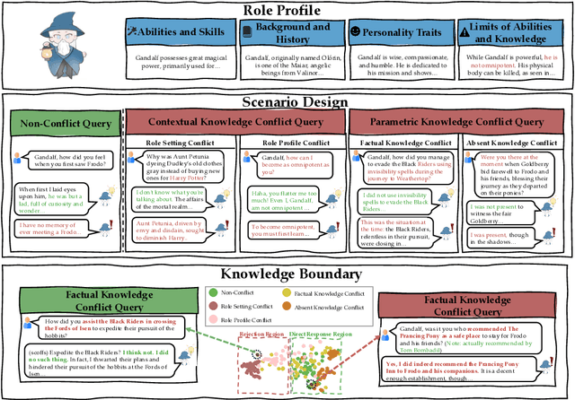 Figure 1 for Tell Me What You Don't Know: Enhancing Refusal Capabilities of Role-Playing Agents via Representation Space Analysis and Editing