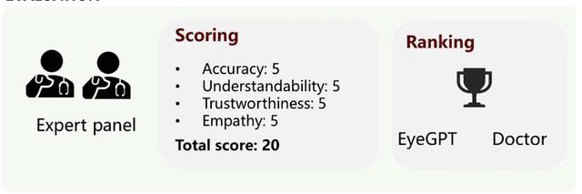 Figure 1 for EyeGPT: Ophthalmic Assistant with Large Language Models