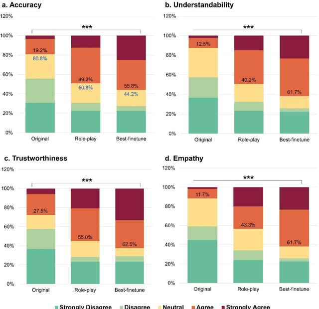 Figure 3 for EyeGPT: Ophthalmic Assistant with Large Language Models