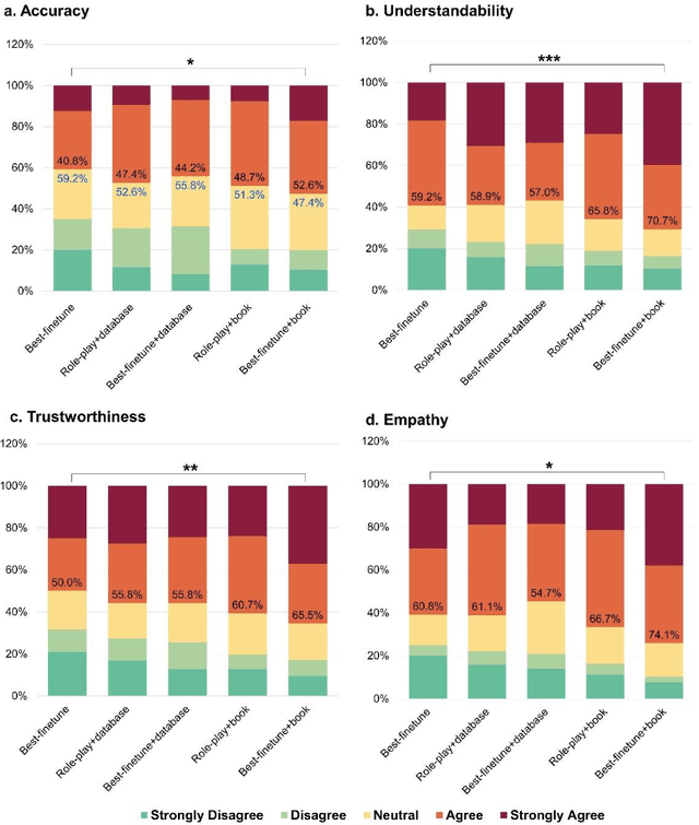 Figure 4 for EyeGPT: Ophthalmic Assistant with Large Language Models