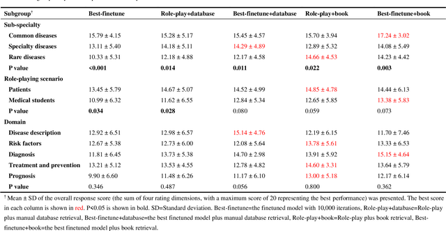 Figure 2 for EyeGPT: Ophthalmic Assistant with Large Language Models