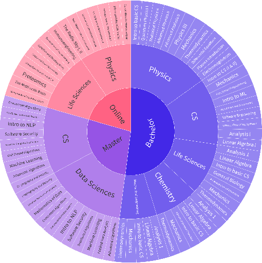 Figure 2 for Could ChatGPT get an Engineering Degree? Evaluating Higher Education Vulnerability to AI Assistants