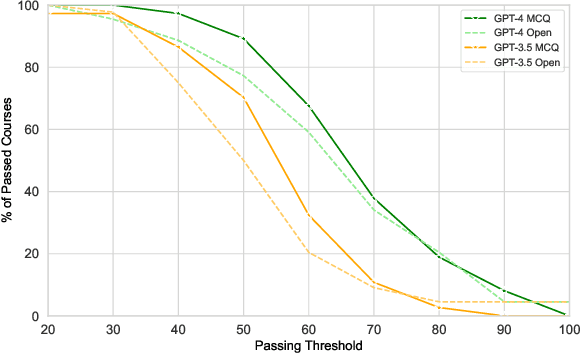 Figure 4 for Could ChatGPT get an Engineering Degree? Evaluating Higher Education Vulnerability to AI Assistants