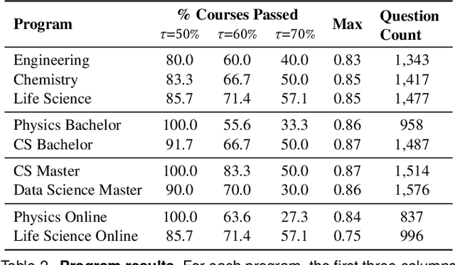 Figure 3 for Could ChatGPT get an Engineering Degree? Evaluating Higher Education Vulnerability to AI Assistants